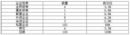 受訪企業性質分布