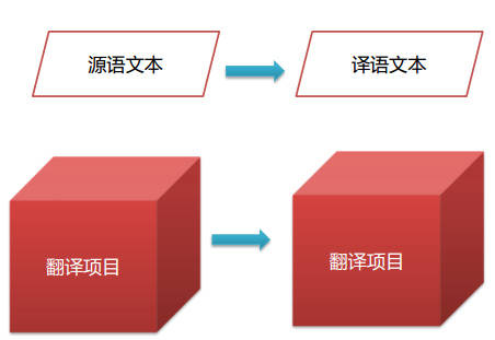 將翻譯當成項目來管理