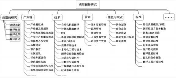 現代應用翻譯研究