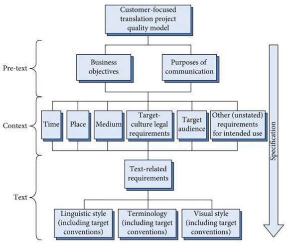 基于客戶的質量管理模型
