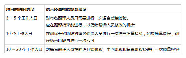 對翻譯項目時間的控制