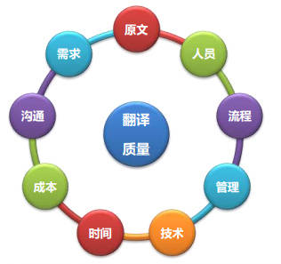 影響翻譯質量的各種因素