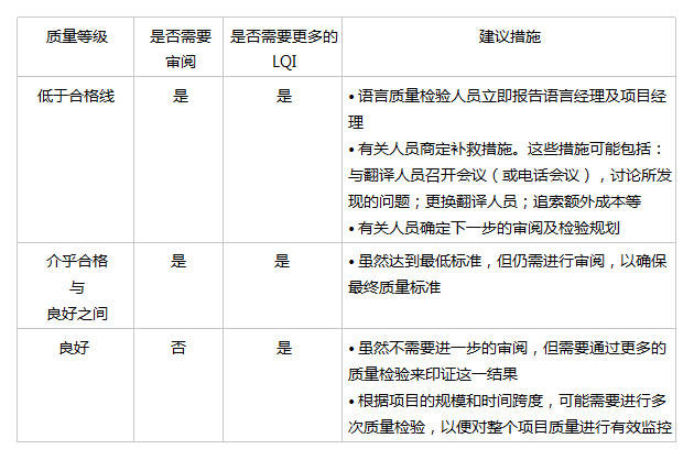 確立翻譯質量的等級